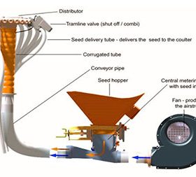 Pneumatic-System